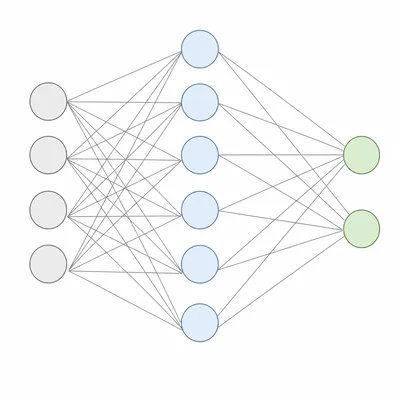 A neural network with four input nodes, six hidden nodes, and two output nodes.