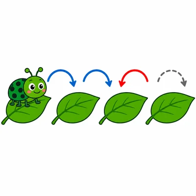 A bug jumps forward, forward, then back on leaves, with a blank next jump.
