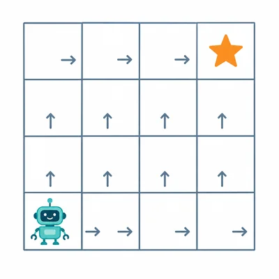 A robot on the bottom-left of a four-by-four grid with a target at the top-right and arrows showing up and right moves.