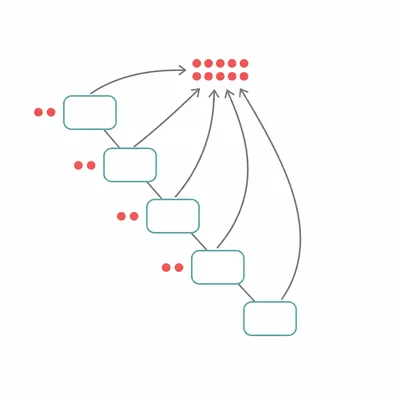 A linear recursion chain where pairs of dots are added during the return path.