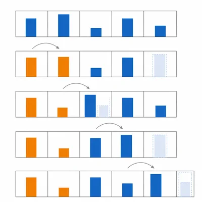 Diagram of a bubble sort pass with adjacent bars being compared and swapped left to right.