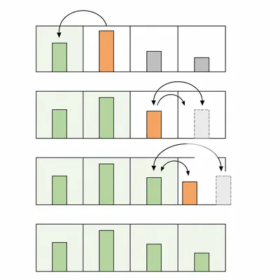 Insertion sort trace showing a growing sorted section over several insertions.