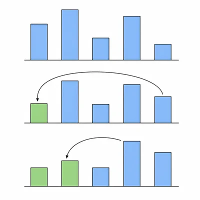 Selection sort diagram showing the smallest bars moved into the first two sorted positions.