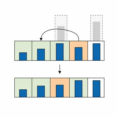 Insertion sort diagram showing one highlighted bar inserted into a sorted front section.