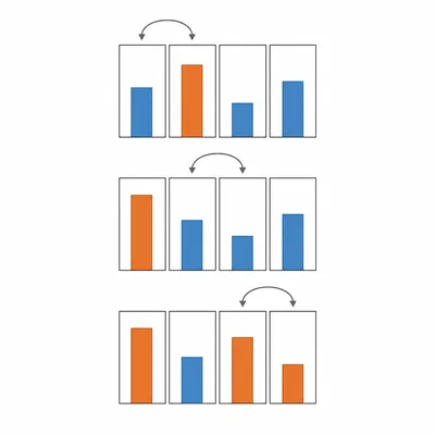 Bubble sort trace showing swaps during one pass as the largest bar moves to the right.