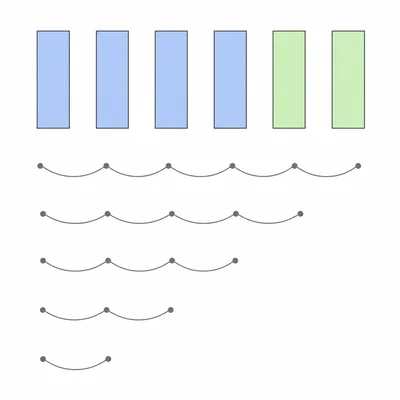 Selection sort comparison model showing shrinking unsorted sections for six items.