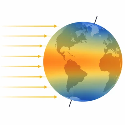 Sunlight strikes the equator directly and the poles at an angle.
