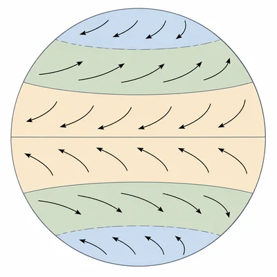 Global wind belts shown as colored latitude bands with directional arrows.