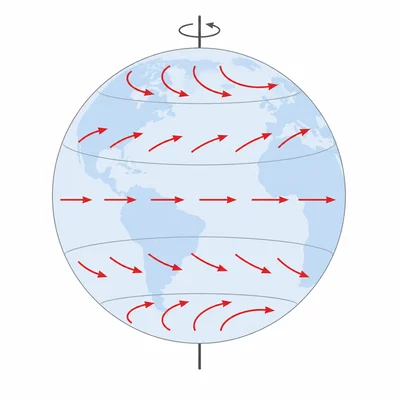 Coriolis deflection appears weaker near the equator and stronger near the poles.