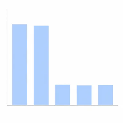 Unlabeled bar chart showing rainfall high for two years and much lower for the next three years.