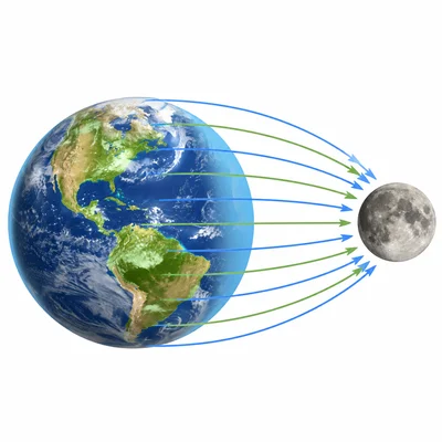 Moon’s gravity pulling on both land and ocean on Earth.