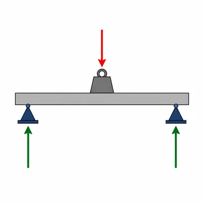 Beam on two supports with a central downward load and equal upward support arrows.