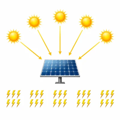 A solar panel with five sunny hours shown as five groups of energy units.