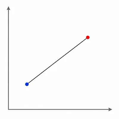 Unlabeled graph with two points connected by an upward-sloping line showing a positive relationship.
