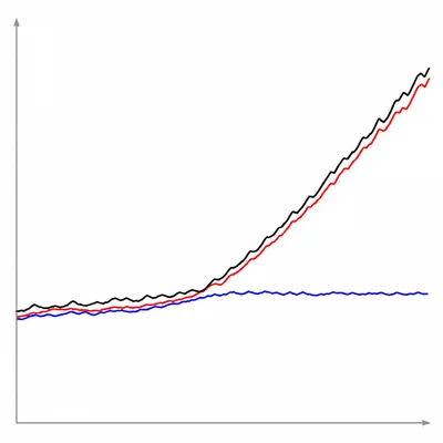 Unlabeled graph showing observed warming and a matching model curve rising, while a natural-factors-only curve stays nearly flat.