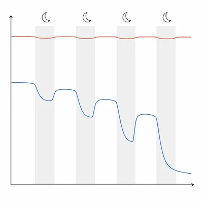 Line graph showing urban nighttime temperatures staying higher than rural nighttime temperatures.