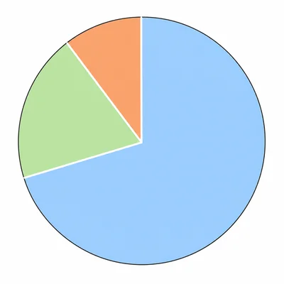 Unlabeled pie chart with a large 70 percent segment, a medium 20 percent segment, and a small 10 percent segment representing a portfolio allocation.