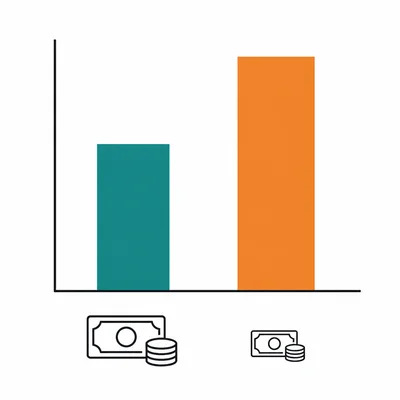 Two side-by-side bars compare loan costs, with the right bar taller than the left.