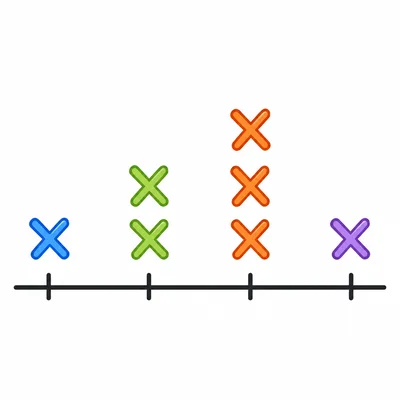 A line plot with one, two, three, and one marks above four positions.