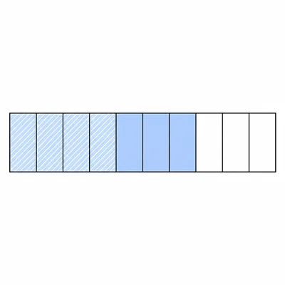 A tenths fraction bar showing seven shaded parts with four removed.
