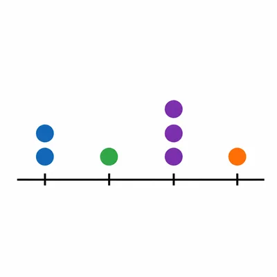 A simple dot plot with the tallest stack above the third position.