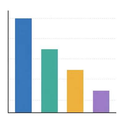 A bar graph with four bars decreasing from tallest to shortest.