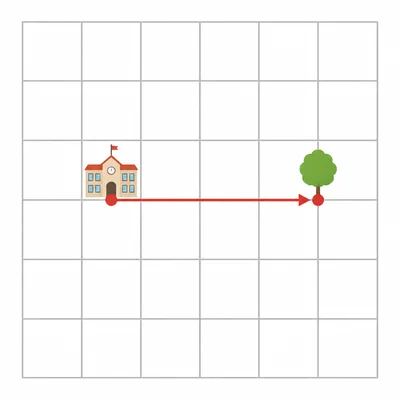 A grid map with an arrow moving three spaces right from one point to another.
