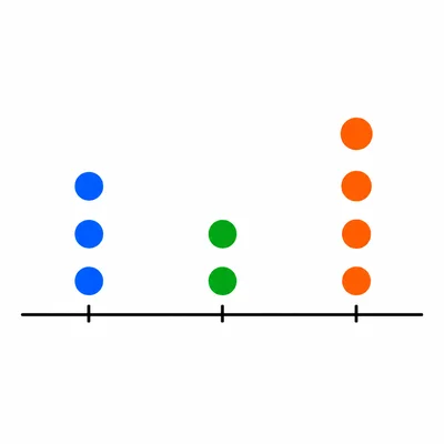 A dot plot with three, two, and four dots above three positions.