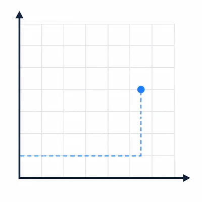 A coordinate grid with one point to the right and above the origin.