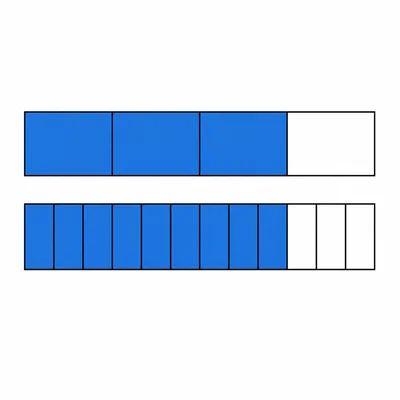 Two fraction bars showing three fourths and an equivalent shaded amount in twelfths.