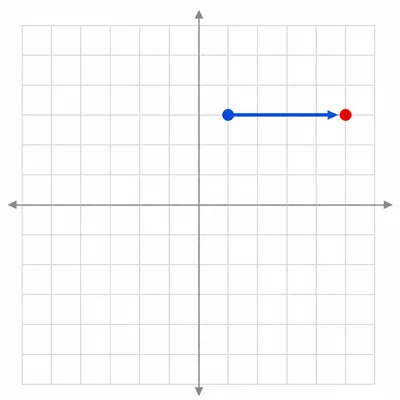 A coordinate grid showing a point moved to the right.
