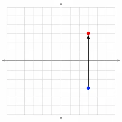 A coordinate grid showing a point moved upward.