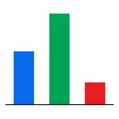 A three-bar graph with the middle bar tallest and the right bar shortest.