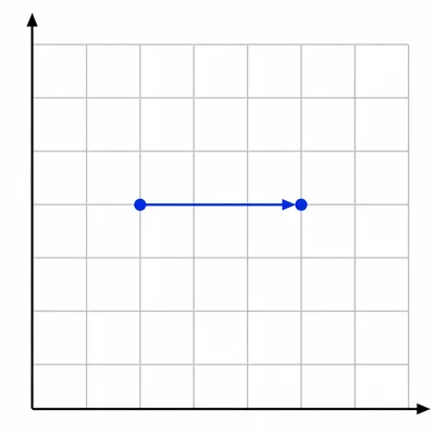 A coordinate grid showing a point moved four spaces to the right.