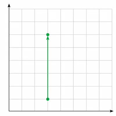 A coordinate grid showing a point moved five spaces upward.