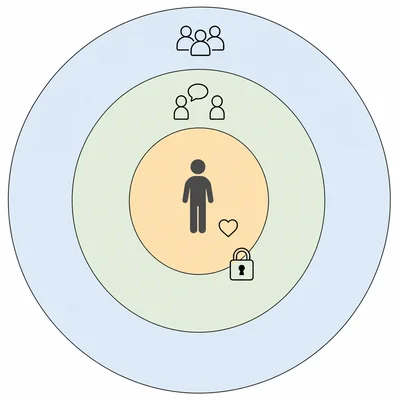 Concentric circles around a person icon representing layers of personal boundaries.