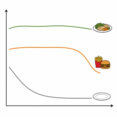 A graph with three energy curves showing steady performance, a quick drop, and a later dip.