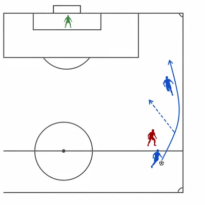 Soccer diagram showing an overlap run around the outside of the ball carrier.