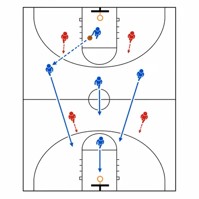 Basketball diagram showing a fast break with players moving quickly from a rebound toward the opposite basket.