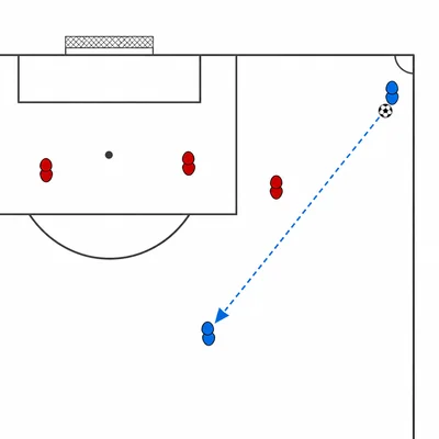 Soccer diagram showing a cutback pass from near the corner to an open teammate at the top of the penalty area.