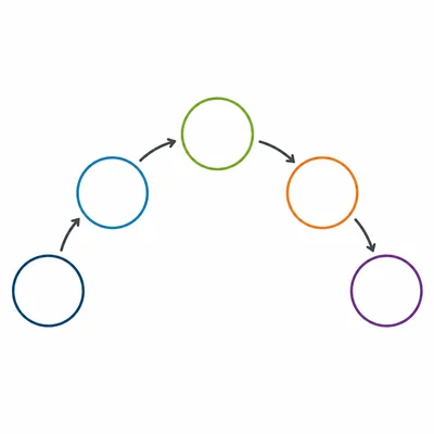 A blank five-step plot arc organizer for sequencing story events.