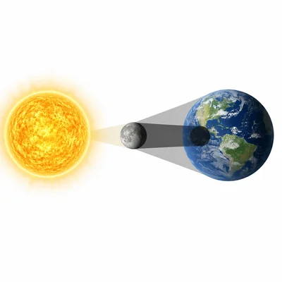 Diagram of the moon between the sun and Earth casting a shadow on Earth during a solar eclipse.