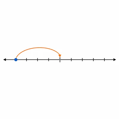 A number line showing a negative point and its distance to zero.