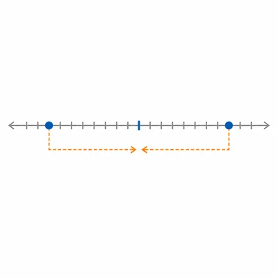 A number line with two equally distant solution points on opposite sides of zero.
