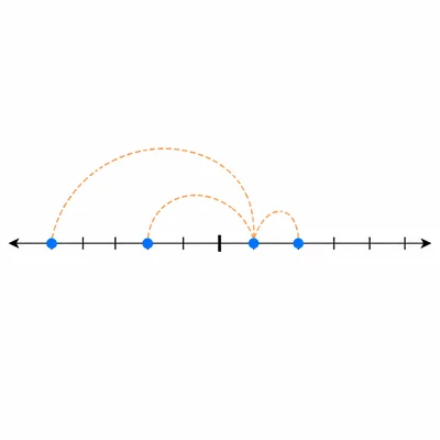 Several points on a number line showing different distances from zero.