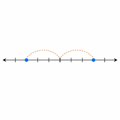 Two points equally spaced on opposite sides of zero on a number line.