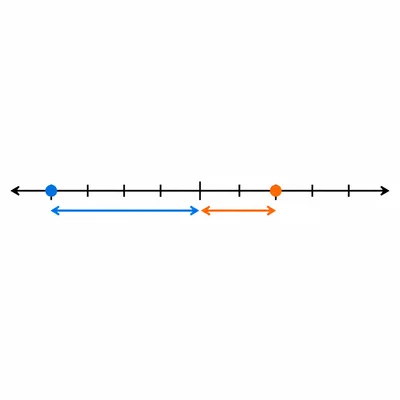 A number line comparing two distances from zero, with the negative point farther away.