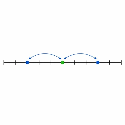 A number line showing two points the same distance from zero.