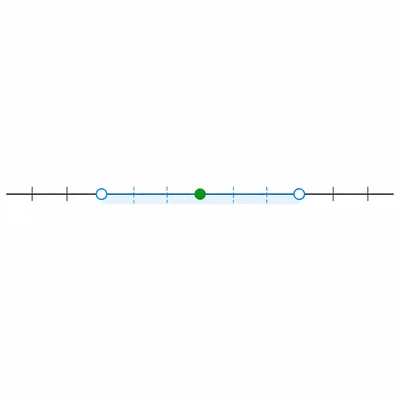 A number line showing an open interval around a shifted point with scaling guides.