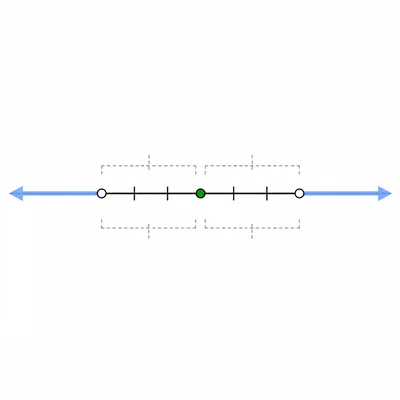 A number line showing two open outward rays around a shifted reference point.